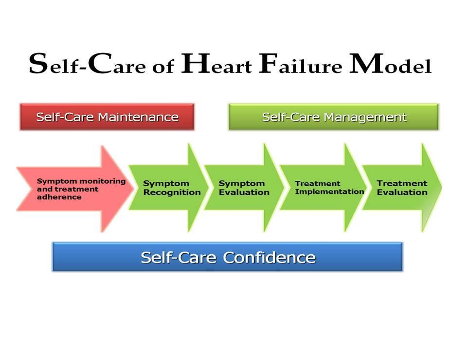 6 Figure 1. Self-Care of Heart Failure Model Riegel, B. & Dickson, V.V. (2008). A situation-specific theory of HF self-care. Journal of Cardiovascular Nursing 23(3), 190-196.