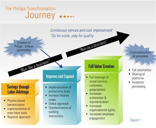 Figure 6.Phillips Transformation Journey 7.2.10.Infosys Transformation Objectives: a. Automation: One of the key motto of Phillip s was to leverage supporting procurement technology.