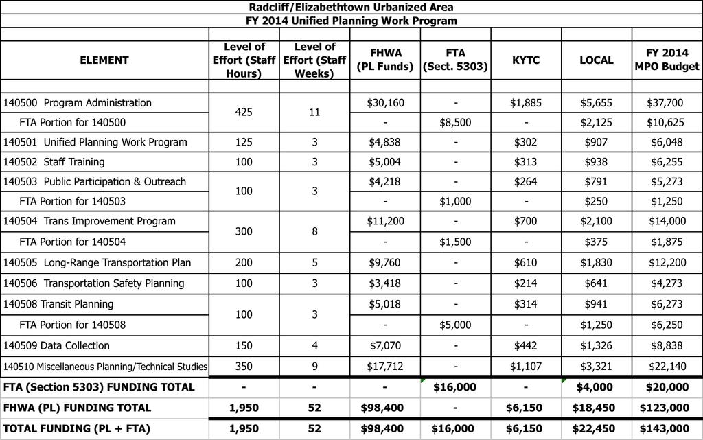 FY 2014 Unified