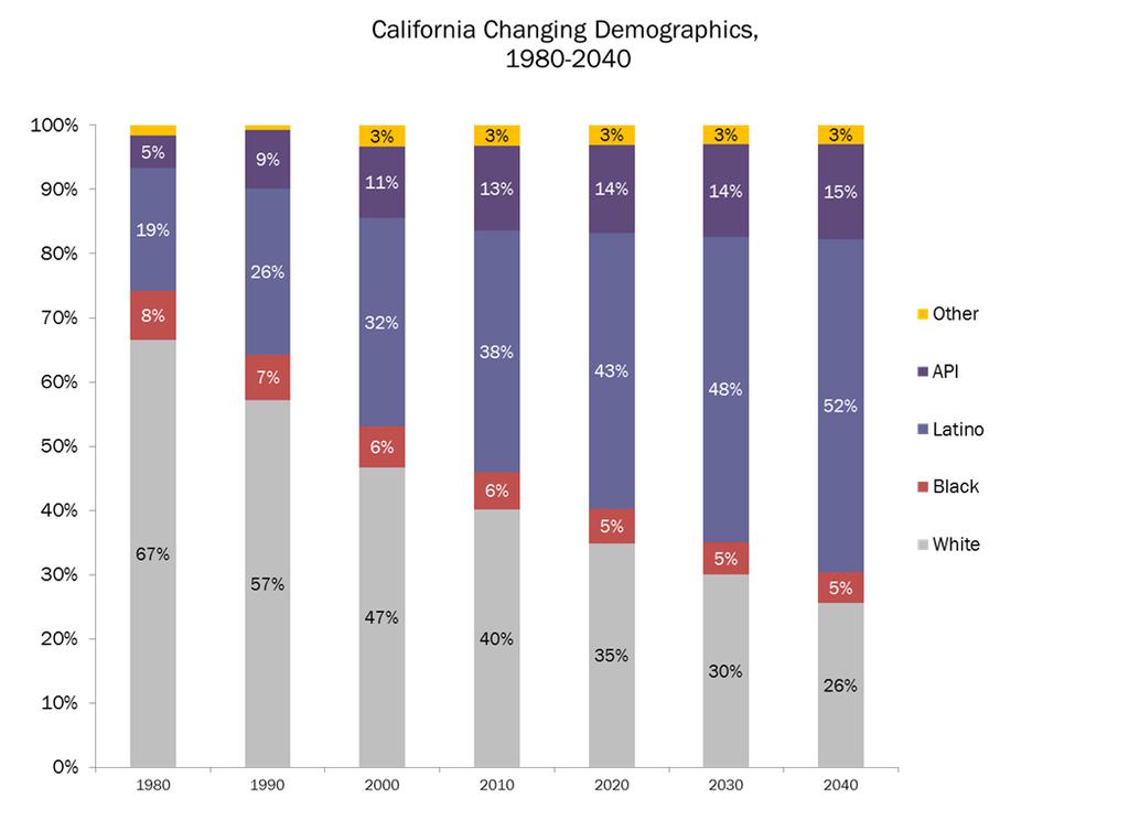 LEADING THE NATIONAL TREND California's Changing Demographics, 1980-2000 100% 5% 9% 11% 80% 19% 26% Other 8% 32%
