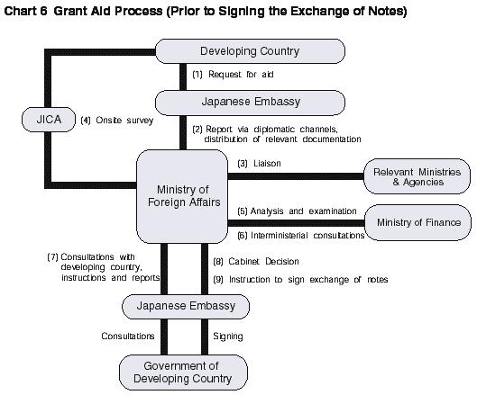 Grant Aid Process (Prior to Signing the E/N) 1. Request for aid (NMHS) (JMA) 4. Onsite survey 2. Report via diplomatic channels, distribution of relevant documentation 3.