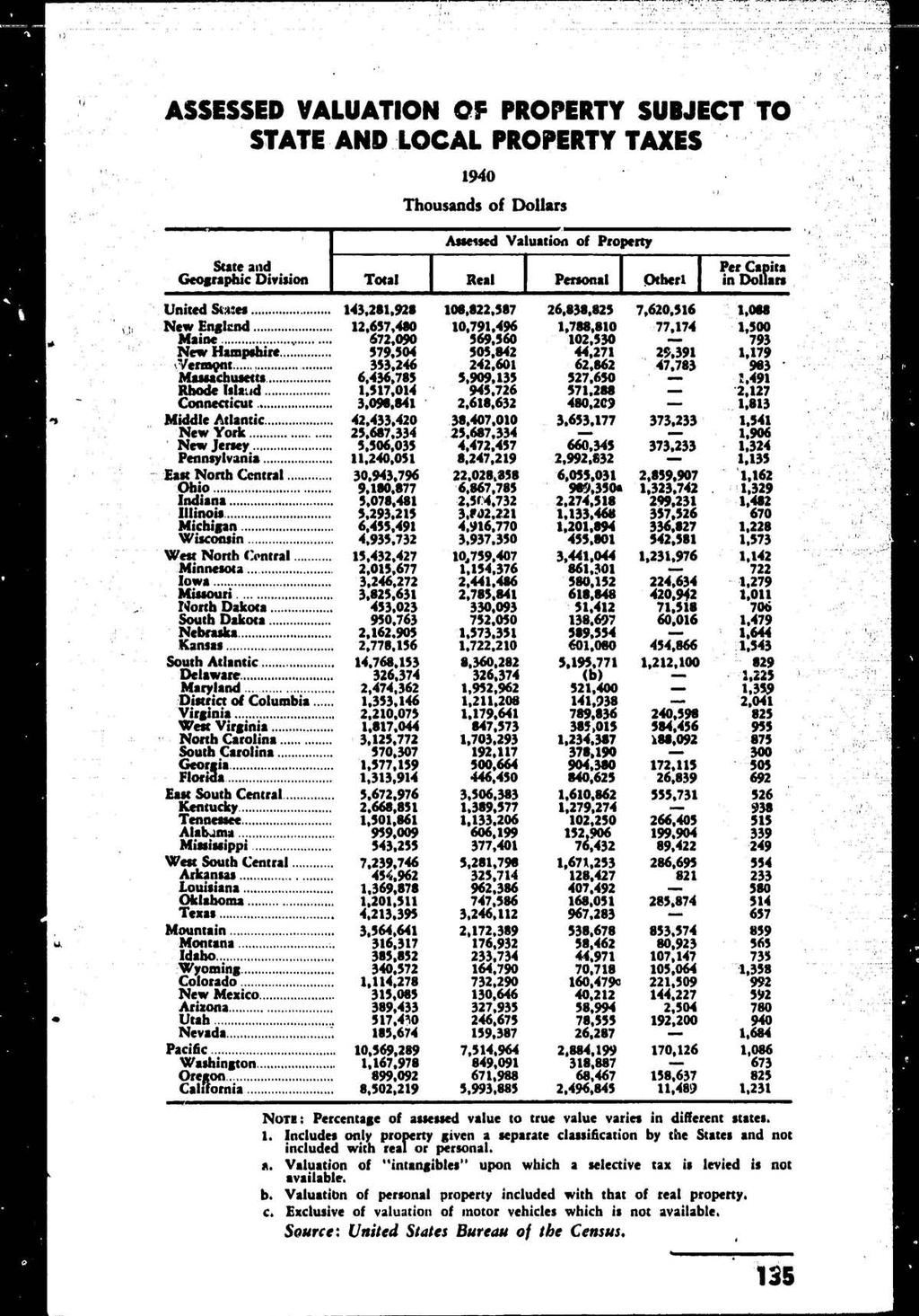 1940 Thousands of Dollars h u State and Geographic Division Taal Assessed Valuation of Propert y Real Personal Otherl Per Capita in Dollars United Stmes 143,281,928 108,622,587 26,838,825 7,620,516 1.