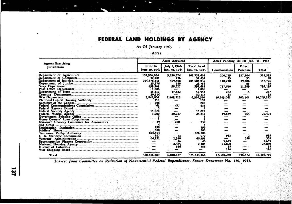 Acres Acquired Acres Pending As Of Jan. 31. 194 3 Agency Exercising jurisdiction Prior to July 1,1940- Total As of Direct June 30. 1940 Jan. 30, 1943 Jan. 30. 1943 Condemnation Purchase Tota l Department of Agriculture 158,956.