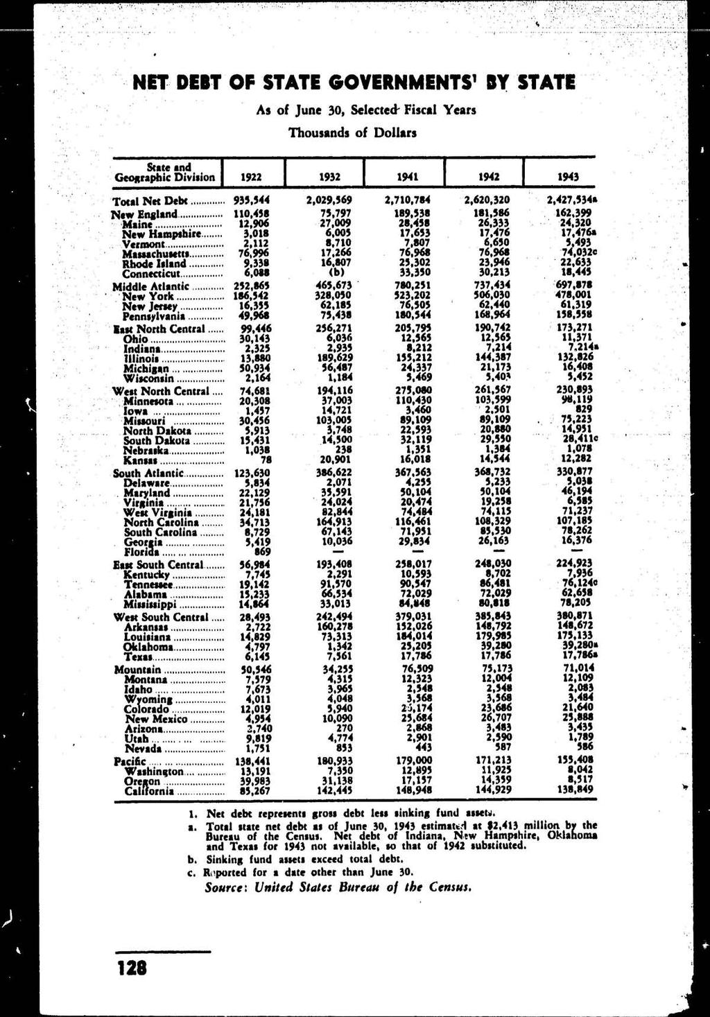 NET DEBT OF STATE GOVERNMENTS' BY STATE As of June 30, Selected- Fiscal Years Thousands of Dollar s Sate and Geographic Division 1922 1932 1941 1942 1943 Total Net Debt 935,544 2,029.