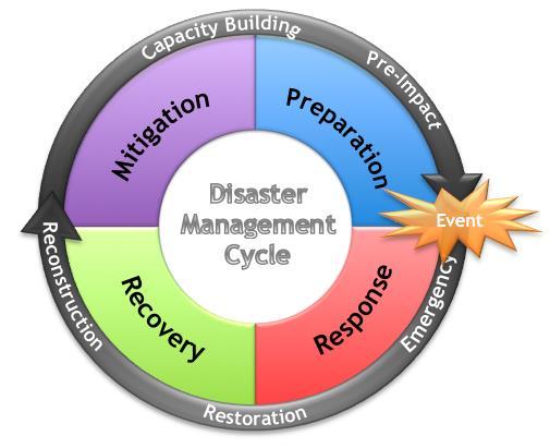 MITIGATION: Address critical infrastructure needs & key resource allocation planning to decrease the vulnerability of health and medical organizations HMCC works across disaster management cycle to