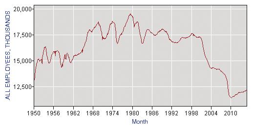 B. Job Creation Estimates At its peak in the late 1970s, the U.S. manufacturing sector had nearly 20 million jobs, 20 percent of all nonfarm employment.