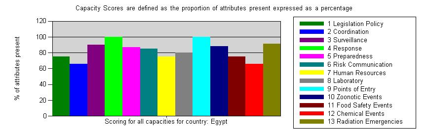 Achievement of Core Capacities in Egypt -2011 Capacity: Score as % 1 2