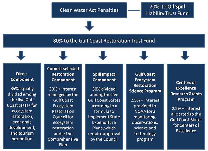 Figure 2. RESTORE Act Distribution of Clean Water Act Penalties Source: Gulf Coast Restoration Council, Initial Comprehensive Plan.