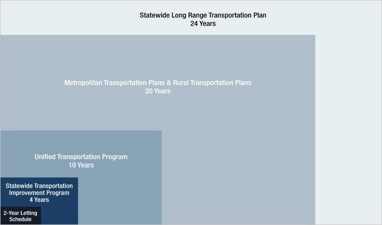 Program (UTP). Inclusion in these plans indicates authority from TxDOT and local transportation partners to continue the planning and development of a project.