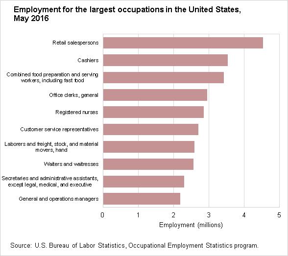 Employment for the largest