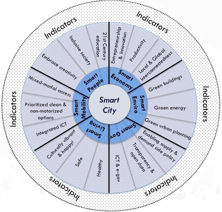 The 6 components of the smart ci:es wheel The ranking: 1. Copenhagen 2. Stockholm 3. Amsterdam 4. Vienna 5. Paris 6. Berlin 7. London 8.