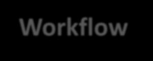 Workflows include clinical and administrative processes Clinic location, population served, staffing,