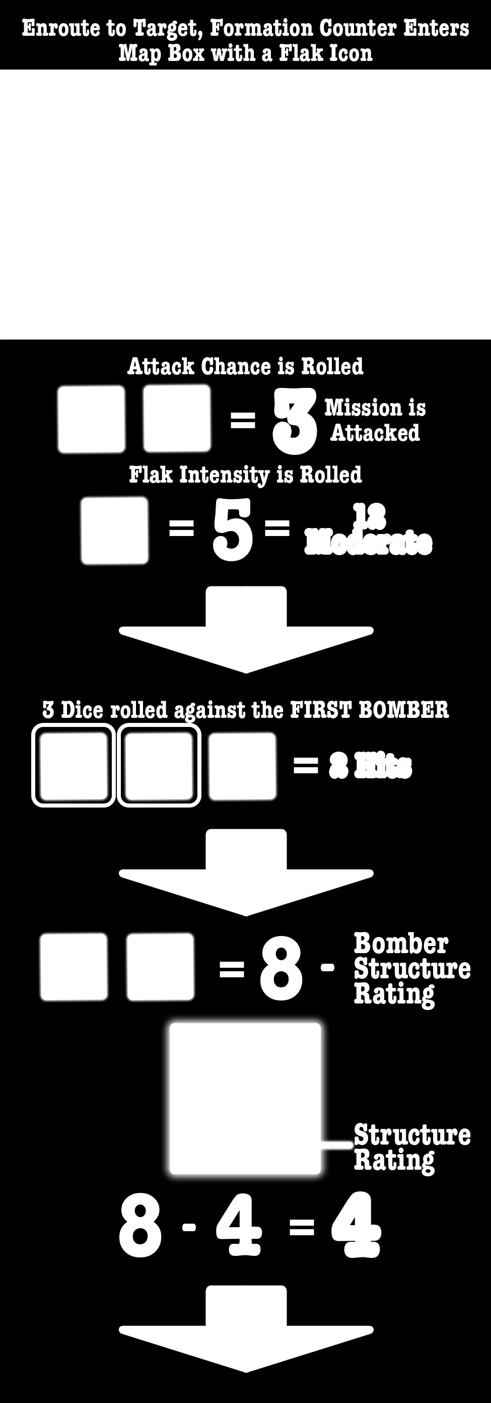 ALL Bombers in the Formation must follow these procedures to determine any Hits and the extent of any Damage. Three 1d6 Attack dice are rolled resulting in 2, 6, 6; two Hits are scored (the 6 s).