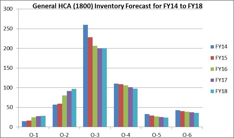 1800s, which make up the largest proportion of the HCA category receives the largest number of new accessions yearly.