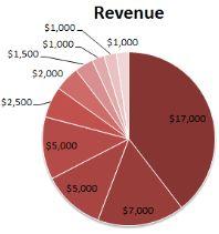 Financial Plan Revenue Estimated Revenue Contributors $17,000 Notre Dame High School $7,000 Student Fees $5,000 Apple, Inc.