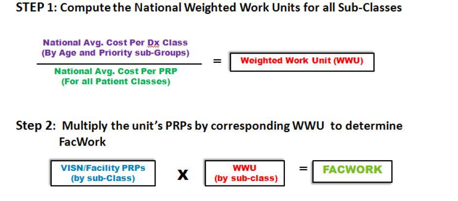 Graphic 1: Formula for FacWork Computing Patient Weighted Work Patient weighted work is a workload measure that begins with FacWork and includes additional facility-specific adjustments designed to