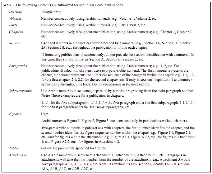 52 AFI33-360_514AMWSUP_I 23 JULY 2010 Figure 2.1. Elements of a Publication. 2.15.1. A standard table is data arranged in columns.