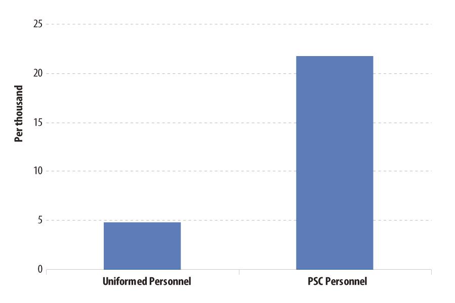 Figure 6. Number of PSC Personnel Killed vs. Uniformed Personnel (deaths per thousand) Source: CRS Analysis of DOD data.