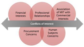 2. PIs and others, who are independently responsible for the design, conduct, and reporting of research must answer financial conflict of interest screening questions prior to submission of each