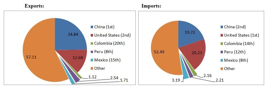 Figure 2. Chile, total exports and imports by partner (percentage) Source: WITS-UNSD COMTRADE http://wits.worldbank.org Nomenclature: HS 1988/92.