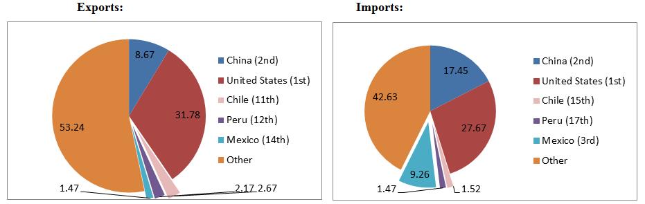 Figure 3. Colombia, total exports and imports by partner (%) Source: WITS-UNSD COMTRADE http://wits.worldbank.org Nomenclature: HS 1988/92 Mach and Elec Food Products Textiles and Clothing Table 6.