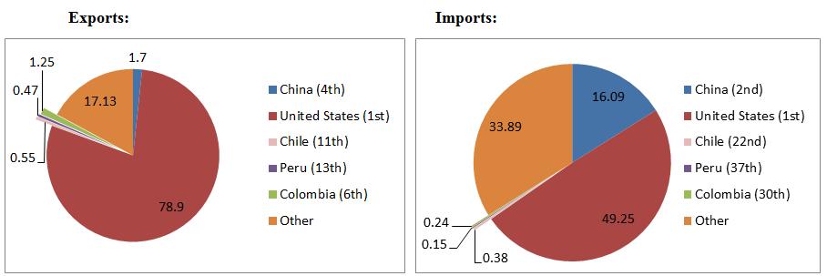 Figure 4. Mexico, total exports and imports by partner (percentage ) Source: WITS-UNSD COMTRADE http://wits.worldbank.