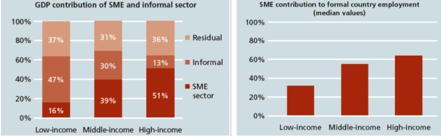 Box 3. Measuring SMEs contribution to employment and GDP in the context of informality Among LAC countries there are at least two different definitions of SMEs.