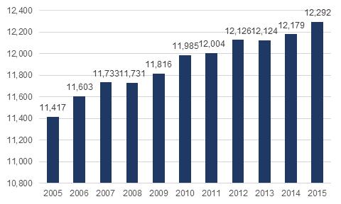 Figure 8: Total enrollment at Notre Dame, fall 2005 fall 2015 Of all those enrolled at Notre Dame in the fall of 2015 (as shown in Figure 9), 398 students (3.