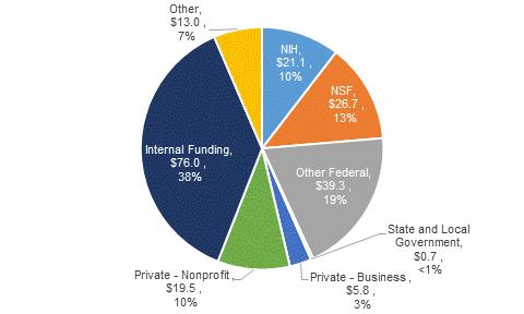 Figure 15: Notre Dame research expenditures by source of funding, FY 2016 (in $ millions) The College of Science led Notre Dame in research spending with $82.4 million (40.