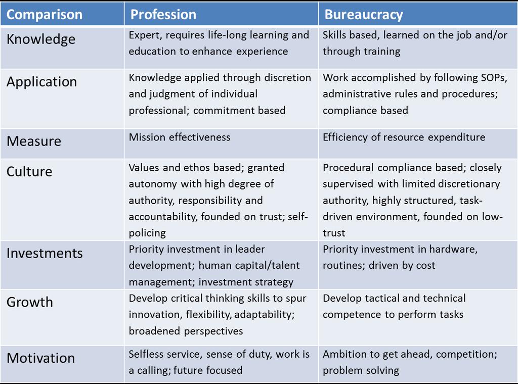 Navy Profession and Bureaucracy Comparison Derived from Snider, The