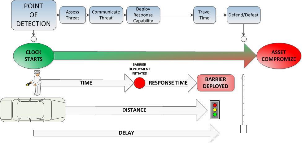 of an intrusion and intervention by response capability is less than the time it