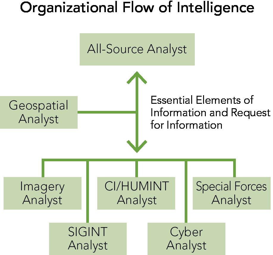 Intelligence Support for Military Operations Using the ArcGIS Platform Introduction Intelligence analysts of many disciplines support military operations by providing critical intelligence, finished