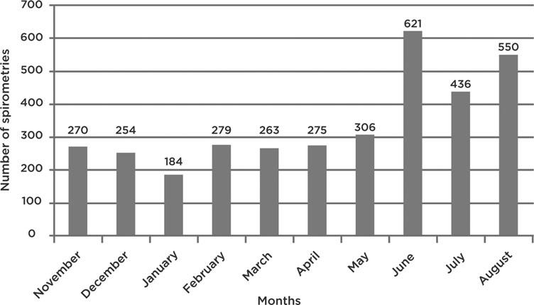 HARZHEIM ET AL. Fig. 2. Monthly spirometry requests from November 2014 to August 2015, TelessaúdeRS/ UFRGS, Rio Grande do Sul, Brazil, 2015. practice and patient outcomes.