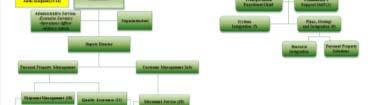 Lead Element Army Personal Property Lead Element (APPLE) Built from existing resources Manages