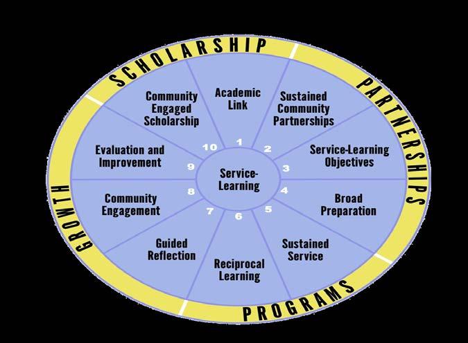 Figure 3. Components of Service-Learning (Yoder, 2006) ¹ Table 1.