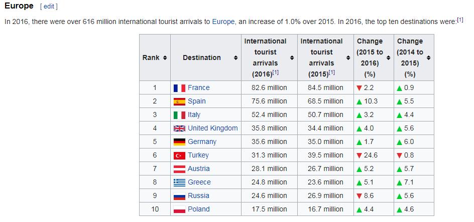 Most attractive tourist destinations https://en.wikipedia.