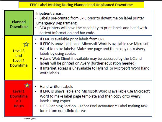 Downtime Labels The Label making process is covered in each downtime level the grid below provides the overview of label making process.