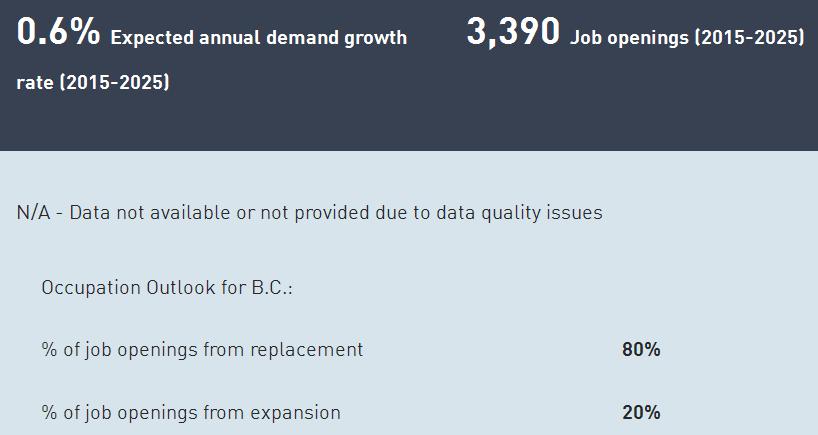 4. What Is The Job Outlook In BC? The employment outlook is expected to be good for painters from 2016-2018.