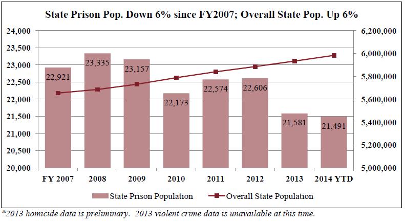Baltimore City s population has declined by over 18,700 since FY 2007 a 3%