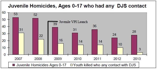 The graph below supports that the Juvenile VPI has reduced the number of young people who were homicide victims.