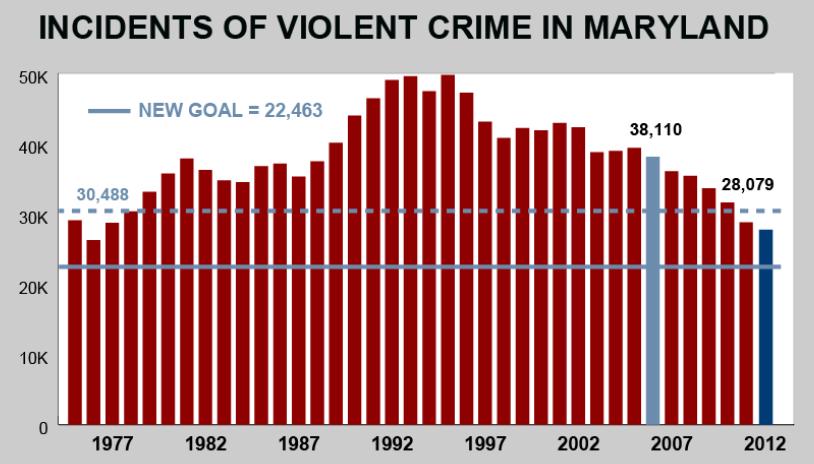 Reducing violent crime was one of the Governor s goals by 20% by the end of 2012, and we have set a new goal of reducing violent crime in Maryland by another 20% by the end of 2018 (compared to 2012