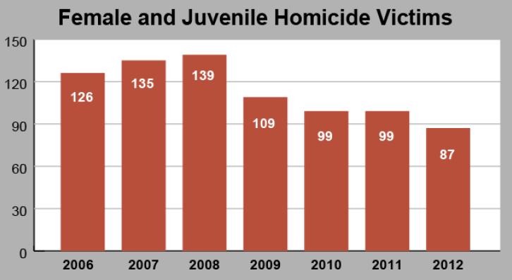 VICTIM-RELATED Reducing violent crime against women and children by 25% by the end of 2012 was one of the Governor s goals.