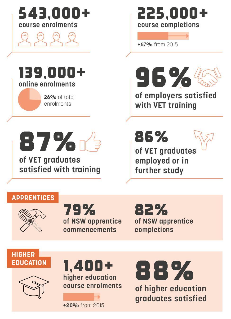 TAFE NSW AT A GLANCE IN 2016 4 Sources: TAFE NSW corporate and higher education, Training Services NSW, National Centre for Vocational Education Research data