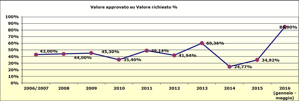 October 2006- may 2016 experience Device Impact of approved expenditure on total expenditure 2006/2007 2008 2009 2010 2011 2012 2013 2014 2015 2016 (gennaio - maggio) Valore richiesto 685.811 752.