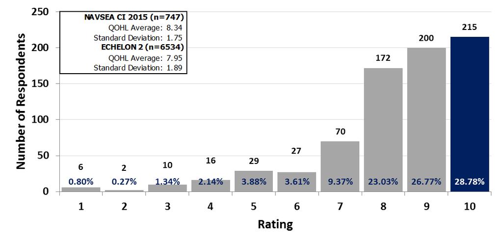 Figure B-2. Distribution of QOWL ratings from the pre-event survey. The x-axis lists the rating scale and the y-axis represents the number of survey respondents.