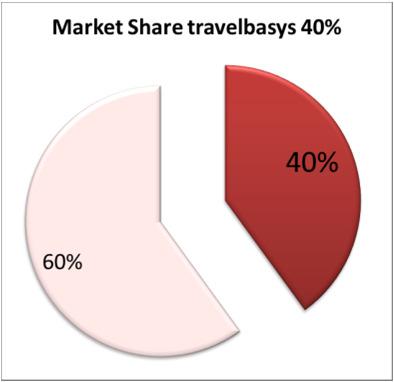 250 travel companies 8 billion managed sales volume 22 million travellers profiles