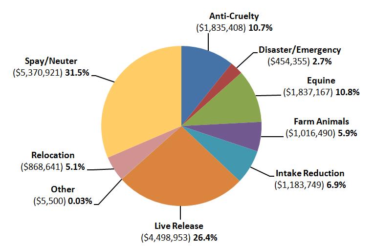 Overview of ASPCA Grants 2012 Grants Data Bites Allocation of 2012 Grants by Type 1,665 grants awarded totaling over