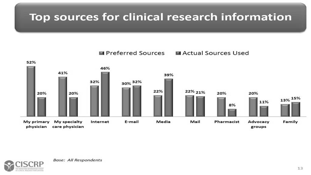 WHY Innovation in Clinical Research? 1.