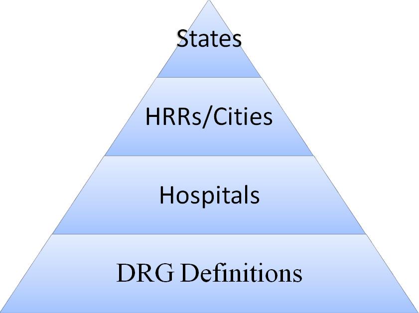 Figure 2: Hierarchy of variables