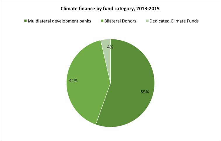 Figure 7: Proportional contributions of donor categories: MDBs, Bilateral Donors and Dedicated Climate Funds. Figure 8.